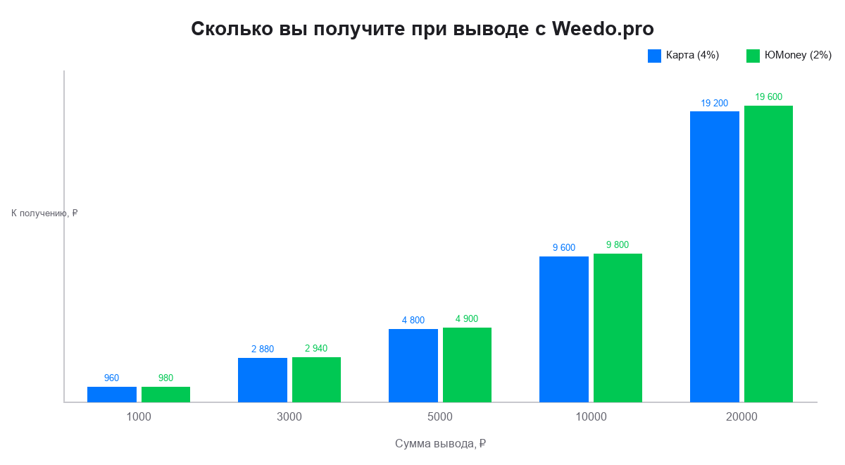 Сравнение суммы к получению при выводе на карту и ЮMoney