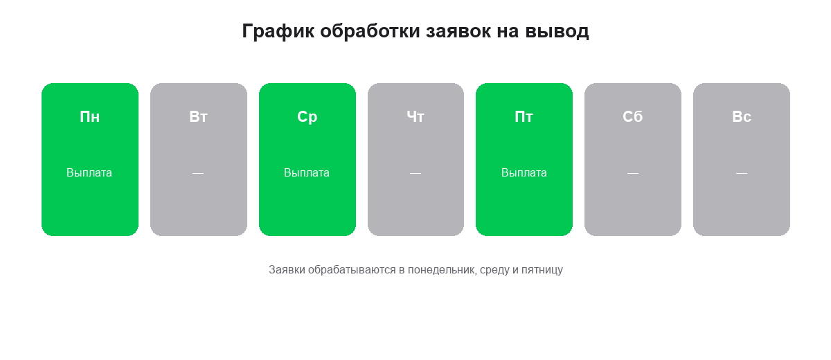 График выплат: понедельник, среда и пятница
